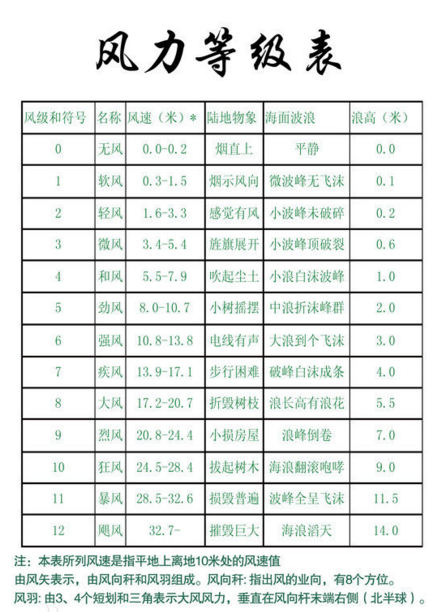 風(fēng)力等級(jí)表
