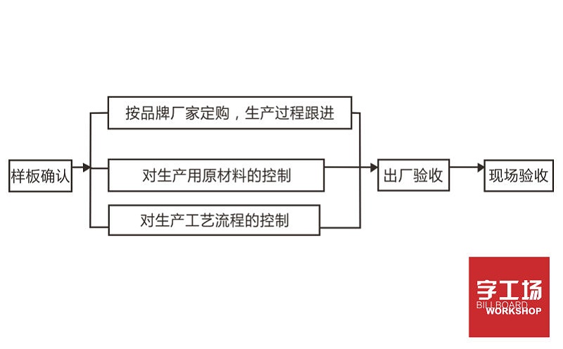 樓宇發(fā)光字工程材料品質保證體系流程圖