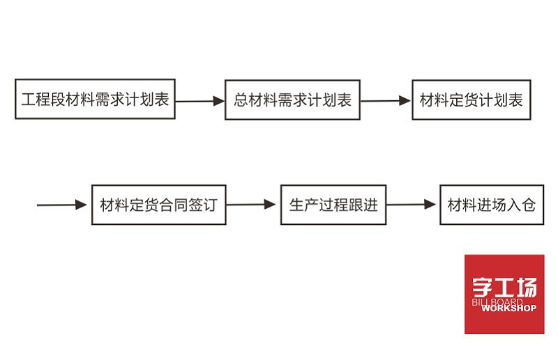 樓宇發(fā)光字工程材料計劃流程圖 樓宇發(fā)光字工程材料計劃流程圖
