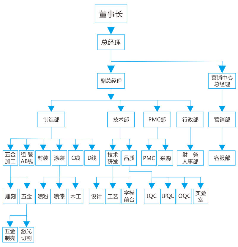 字工場(chǎng)發(fā)光字廠家組織架構(gòu)圖